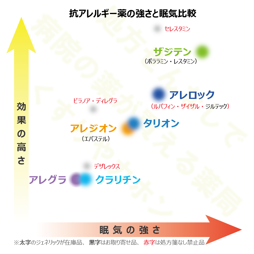 レボセチリジン 眠気